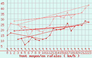 Courbe de la force du vent pour Brest (29)