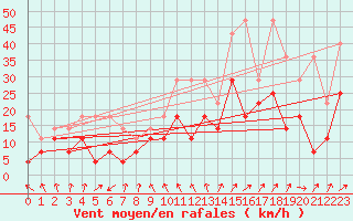 Courbe de la force du vent pour Giessen