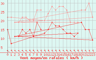 Courbe de la force du vent pour Rouen (76)