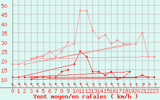 Courbe de la force du vent pour Tarancon