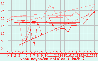 Courbe de la force du vent pour Metz-Nancy-Lorraine (57)