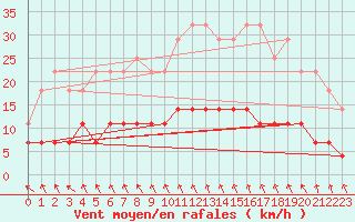 Courbe de la force du vent pour Fredrika