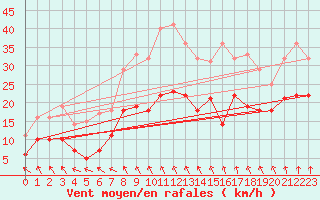 Courbe de la force du vent pour Waren