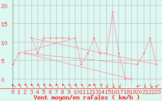 Courbe de la force du vent pour St Sebastian / Mariazell