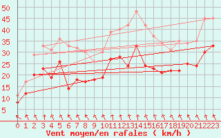 Courbe de la force du vent pour Cognac (16)