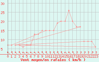Courbe de la force du vent pour Braintree Andrewsfield