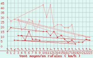 Courbe de la force du vent pour Rnenberg