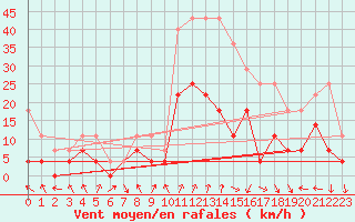 Courbe de la force du vent pour Calamocha