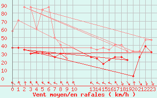 Courbe de la force du vent pour Bernina