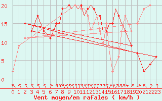 Courbe de la force du vent pour Hawarden