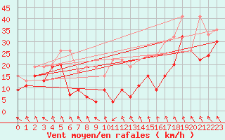 Courbe de la force du vent pour Matro (Sw)