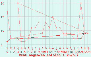 Courbe de la force du vent pour Kelibia