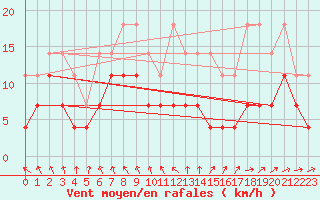 Courbe de la force du vent pour Hupsel Aws