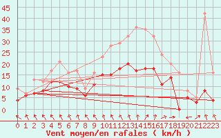 Courbe de la force du vent pour Evreux (27)