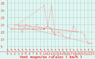 Courbe de la force du vent pour Sletterhage 