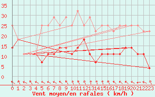 Courbe de la force du vent pour Vaslui