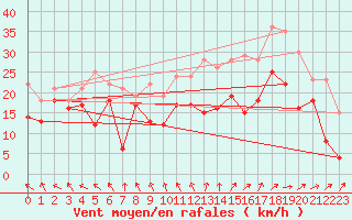 Courbe de la force du vent pour Metz-Nancy-Lorraine (57)