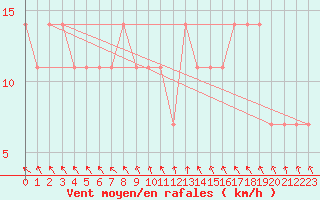 Courbe de la force du vent pour Kunda