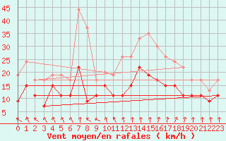 Courbe de la force du vent pour Brest (29)