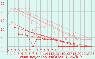 Courbe de la force du vent pour Belm