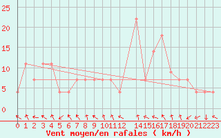 Courbe de la force du vent pour Braganca