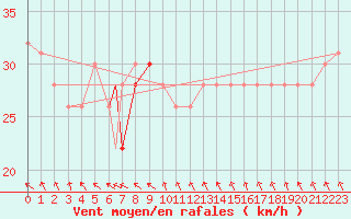 Courbe de la force du vent pour Vestmannaeyjar