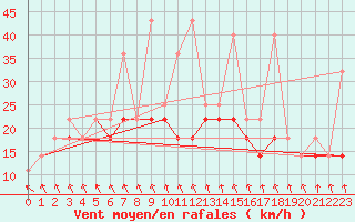 Courbe de la force du vent pour Ustka