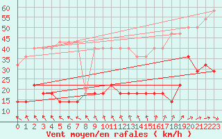 Courbe de la force du vent pour Pakri