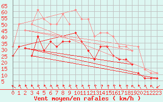 Courbe de la force du vent pour Alfjorden