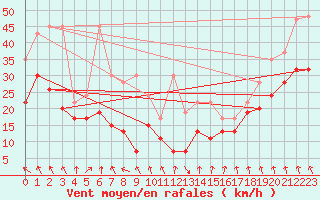 Courbe de la force du vent pour Laegern