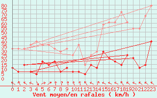 Courbe de la force du vent pour Kredarica