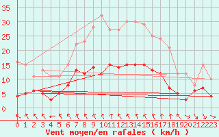 Courbe de la force du vent pour Lingen