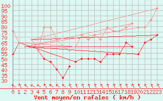 Courbe de la force du vent pour Tarcu Mountain