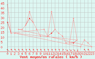 Courbe de la force du vent pour Lebergsfjellet