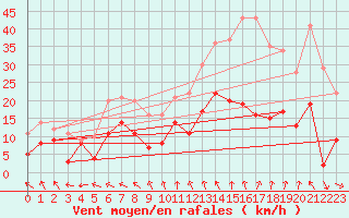 Courbe de la force du vent pour Tours (37)