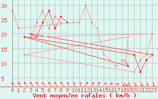 Courbe de la force du vent pour Trapani / Birgi