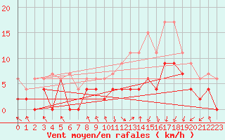 Courbe de la force du vent pour Paray-le-Monial - St-Yan (71)