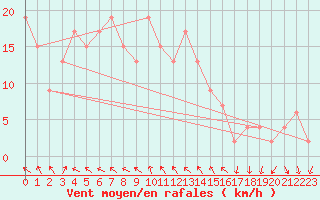 Courbe de la force du vent pour Outer Harbour