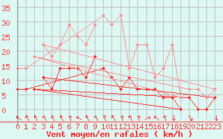 Courbe de la force du vent pour Bamberg