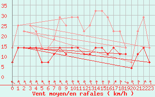 Courbe de la force du vent pour Portoroz / Secovlje