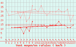 Courbe de la force du vent pour Arcen Aws
