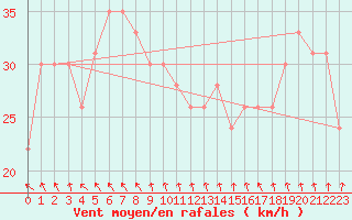 Courbe de la force du vent pour la bouée 62145