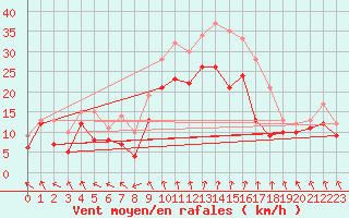 Courbe de la force du vent pour Evreux (27)