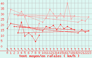 Courbe de la force du vent pour Lannion (22)