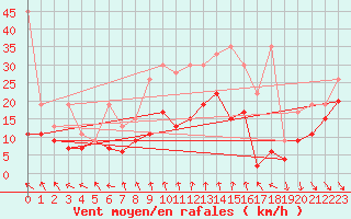 Courbe de la force du vent pour Matro (Sw)