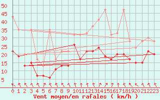 Courbe de la force du vent pour Guetsch