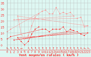 Courbe de la force du vent pour Montemboeuf (16)