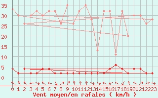 Courbe de la force du vent pour Schiers