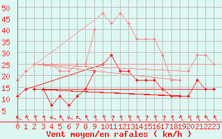 Courbe de la force du vent pour Caransebes