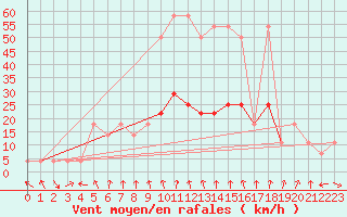 Courbe de la force du vent pour Wien / Hohe Warte